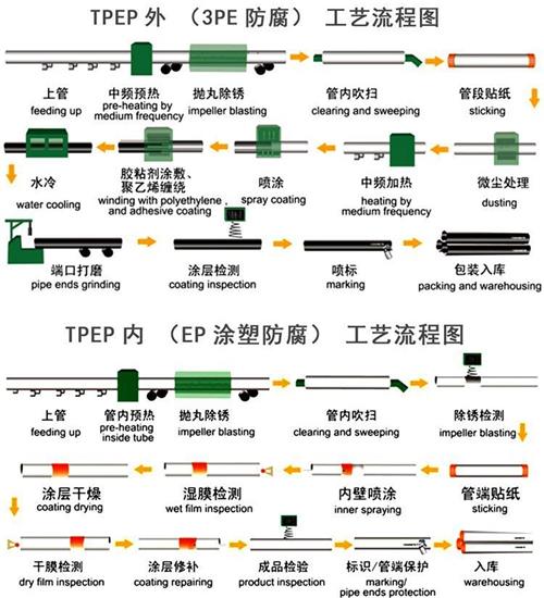 黄南给水tpep防腐钢管工艺流程