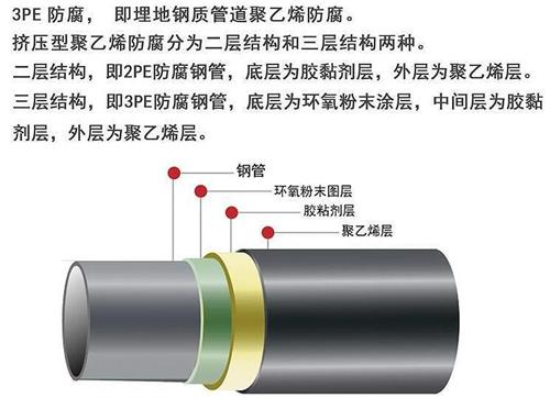 黄南加强级3pe防腐钢管结构特点