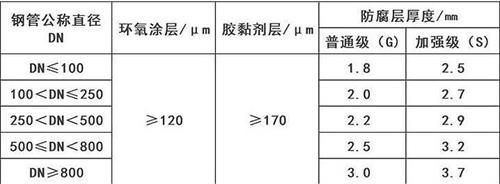 黄南3pe防腐钢管供应涂层参数