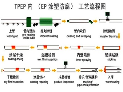 黄南TPEP防腐钢管厂家工艺